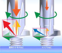 テーパーを無くしたことにより、斜め方向への分散が弱まり、ねじへの推力が一定に保たれる為ビットの浮き上がりを防止、作業者への負担も軽減します。