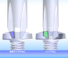 さらに、駆動面積が約２倍になり、ねじへの力の伝達が安定する為、余計な負荷がかかわらず、ふらつきません。 